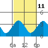 Saybrook Jetty tide chart for Wednesday, October 11, 2023