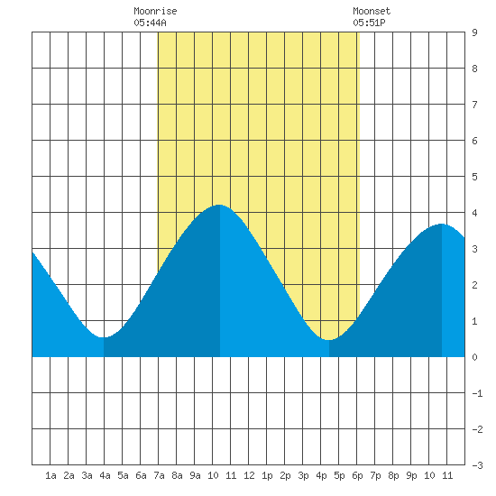 Saybrook Jetty tide chart for Friday, October 13, 2023
