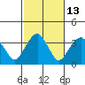 Saybrook Jetty tide chart for Friday, October 13, 2023