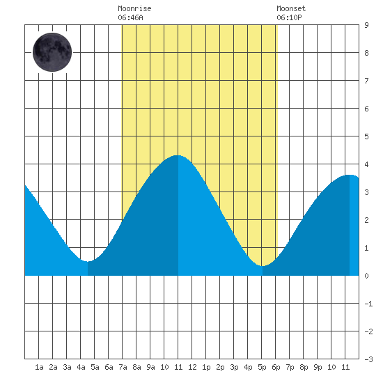 Saybrook Jetty tide chart for Saturday, October 14, 2023