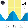 Saybrook Jetty tide chart for Saturday, October 14, 2023