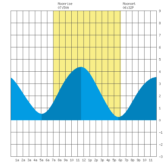 Saybrook Jetty tide chart for Sunday, October 15, 2023