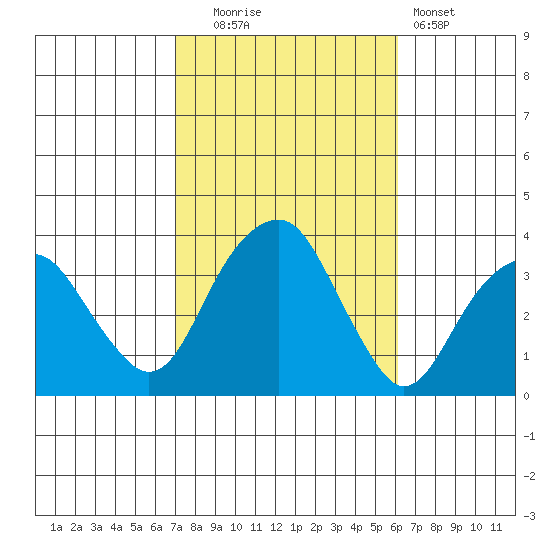 Saybrook Jetty tide chart for Monday, October 16, 2023