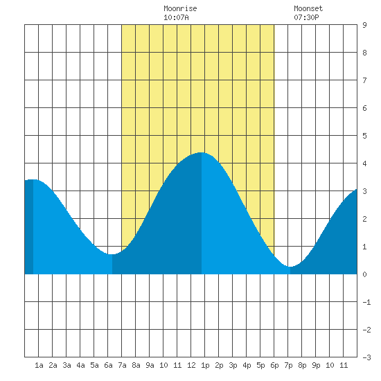 Saybrook Jetty tide chart for Tuesday, October 17, 2023