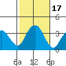Saybrook Jetty tide chart for Tuesday, October 17, 2023