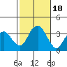 Saybrook Jetty tide chart for Wednesday, October 18, 2023