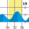 Saybrook Jetty tide chart for Thursday, October 19, 2023