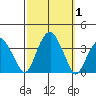 Saybrook Jetty tide chart for Sunday, October 1, 2023