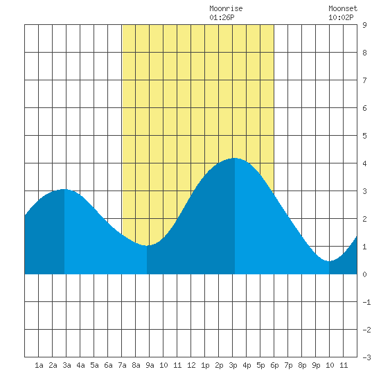 Saybrook Jetty tide chart for Friday, October 20, 2023