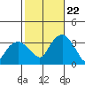 Saybrook Jetty tide chart for Sunday, October 22, 2023