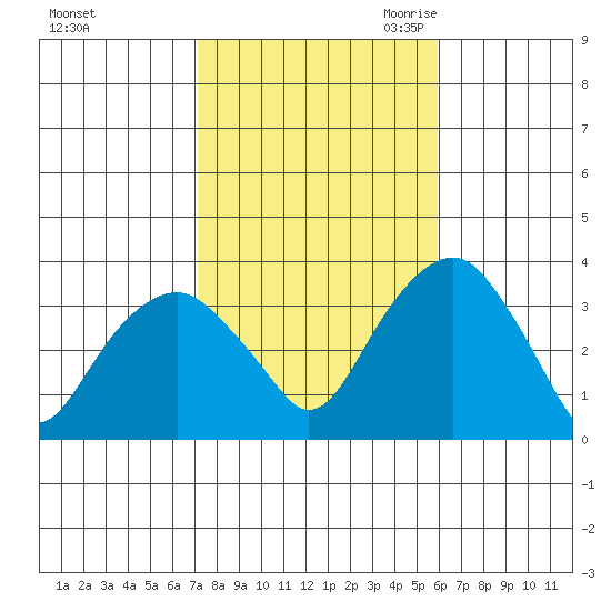 Saybrook Jetty tide chart for Monday, October 23, 2023