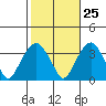 Saybrook Jetty tide chart for Wednesday, October 25, 2023