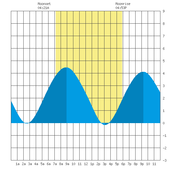 Saybrook Jetty tide chart for Thursday, October 26, 2023