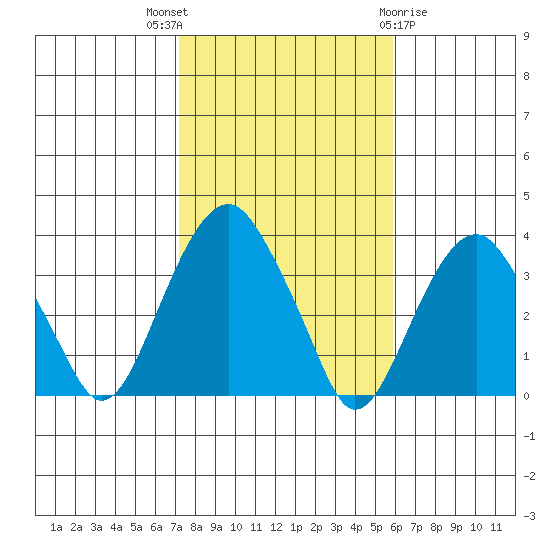 Saybrook Jetty tide chart for Friday, October 27, 2023