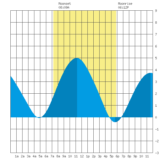 Saybrook Jetty tide chart for Sunday, October 29, 2023