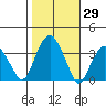 Saybrook Jetty tide chart for Sunday, October 29, 2023
