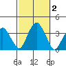 Saybrook Jetty tide chart for Monday, October 2, 2023