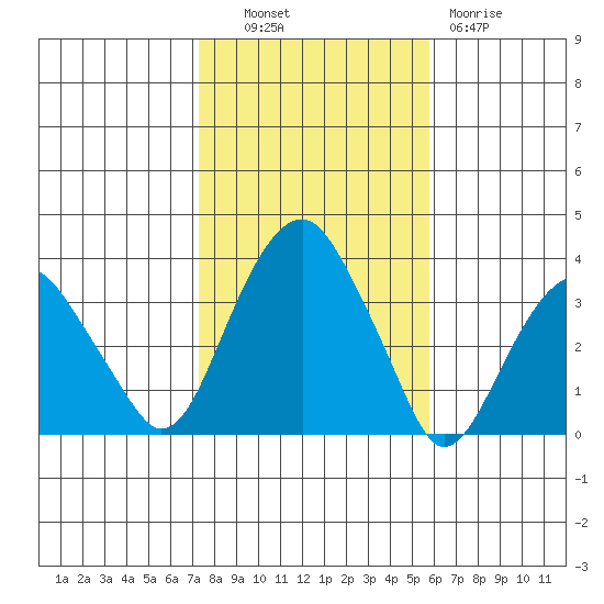 Saybrook Jetty tide chart for Monday, October 30, 2023