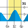 Saybrook Jetty tide chart for Tuesday, October 31, 2023