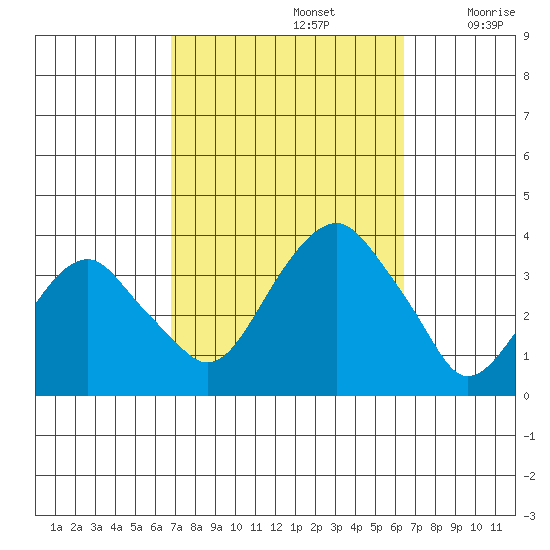 Saybrook Jetty tide chart for Wednesday, October 4, 2023