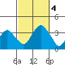 Saybrook Jetty tide chart for Wednesday, October 4, 2023