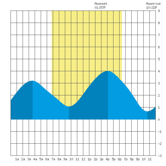 Saybrook Jetty tide chart for Thursday, October 5, 2023
