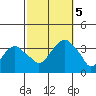 Saybrook Jetty tide chart for Thursday, October 5, 2023
