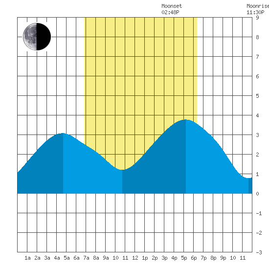 Saybrook Jetty tide chart for Friday, October 6, 2023