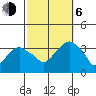 Saybrook Jetty tide chart for Friday, October 6, 2023