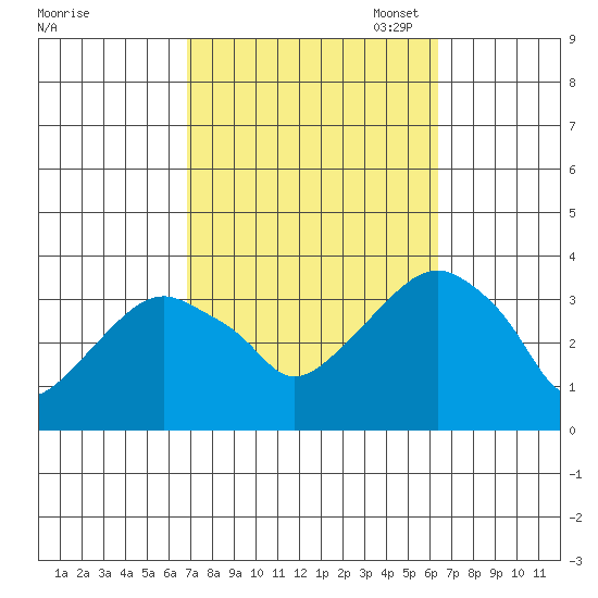 Saybrook Jetty tide chart for Saturday, October 7, 2023