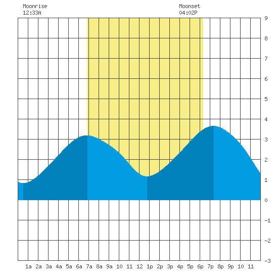 Saybrook Jetty tide chart for Sunday, October 8, 2023
