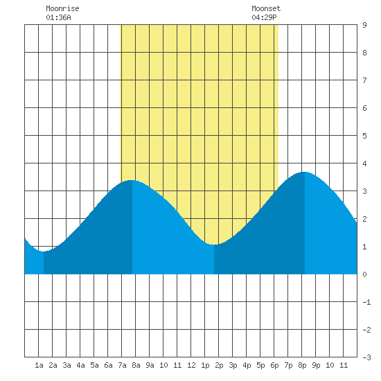 Saybrook Jetty tide chart for Monday, October 9, 2023