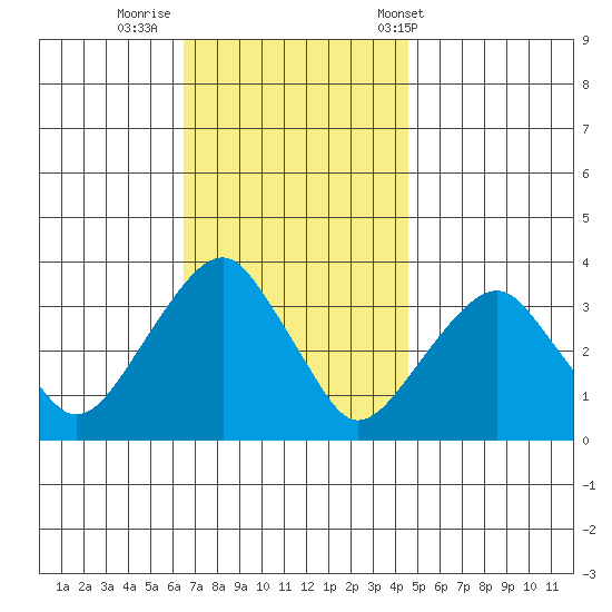 Saybrook Jetty tide chart for Friday, November 10, 2023