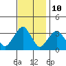 Saybrook Jetty tide chart for Friday, November 10, 2023