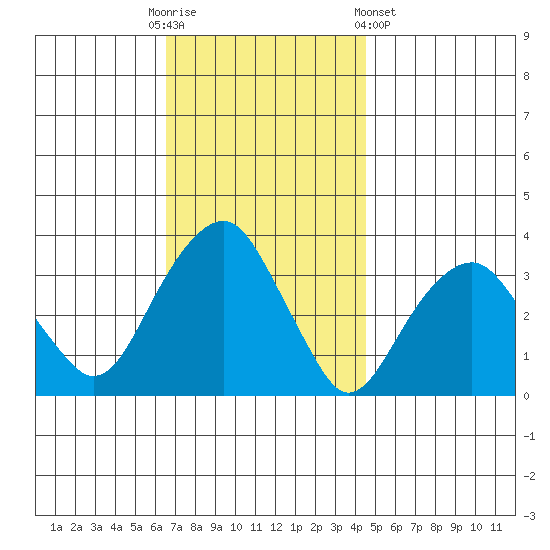 Saybrook Jetty tide chart for Sunday, November 12, 2023