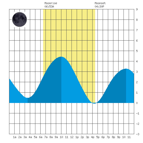 Saybrook Jetty tide chart for Monday, November 13, 2023