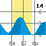 Saybrook Jetty tide chart for Tuesday, November 14, 2023