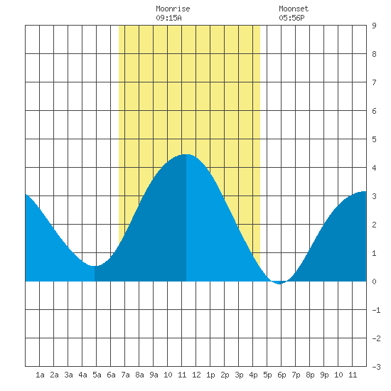Saybrook Jetty tide chart for Wednesday, November 15, 2023