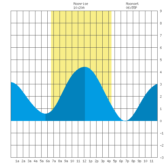 Saybrook Jetty tide chart for Thursday, November 16, 2023