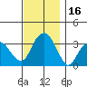 Saybrook Jetty tide chart for Thursday, November 16, 2023