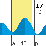 Saybrook Jetty tide chart for Friday, November 17, 2023