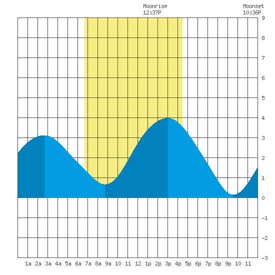 Saybrook Jetty tide chart for Sunday, November 19, 2023