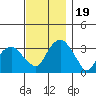 Saybrook Jetty tide chart for Sunday, November 19, 2023