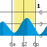 Saybrook Jetty tide chart for Wednesday, November 1, 2023