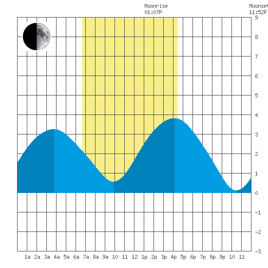 Saybrook Jetty tide chart for Monday, November 20, 2023