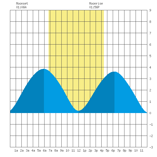 Saybrook Jetty tide chart for Wednesday, November 22, 2023