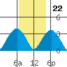 Saybrook Jetty tide chart for Wednesday, November 22, 2023