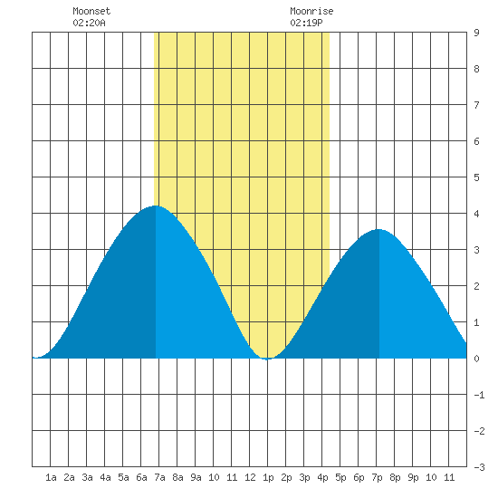 Saybrook Jetty tide chart for Thursday, November 23, 2023