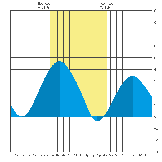 Saybrook Jetty tide chart for Saturday, November 25, 2023