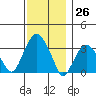 Saybrook Jetty tide chart for Sunday, November 26, 2023